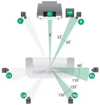placement enceintes dolby
